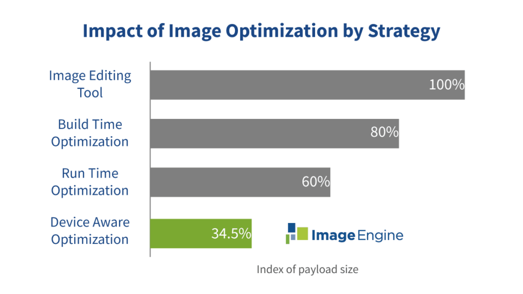 How To Improve Lighthouse Or Webpagetest Image Web Performance Scores ...