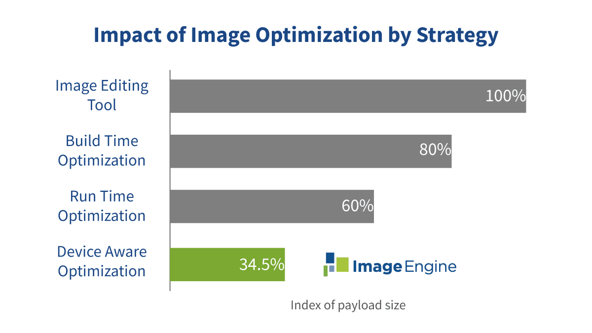 Diagram of Image Optimization Impact by Strategy