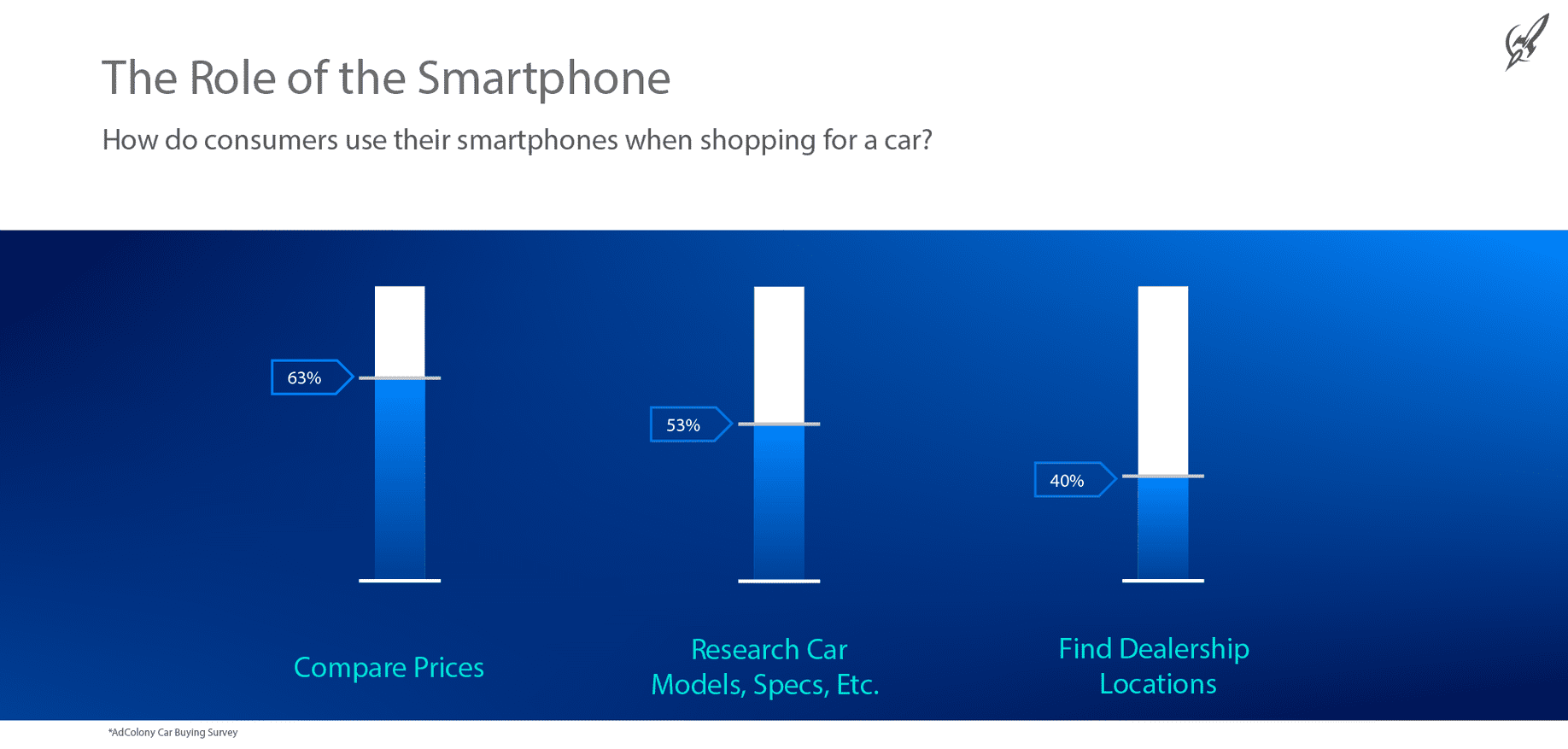 Car Buying Survey Role Smartphone Bar Chart
