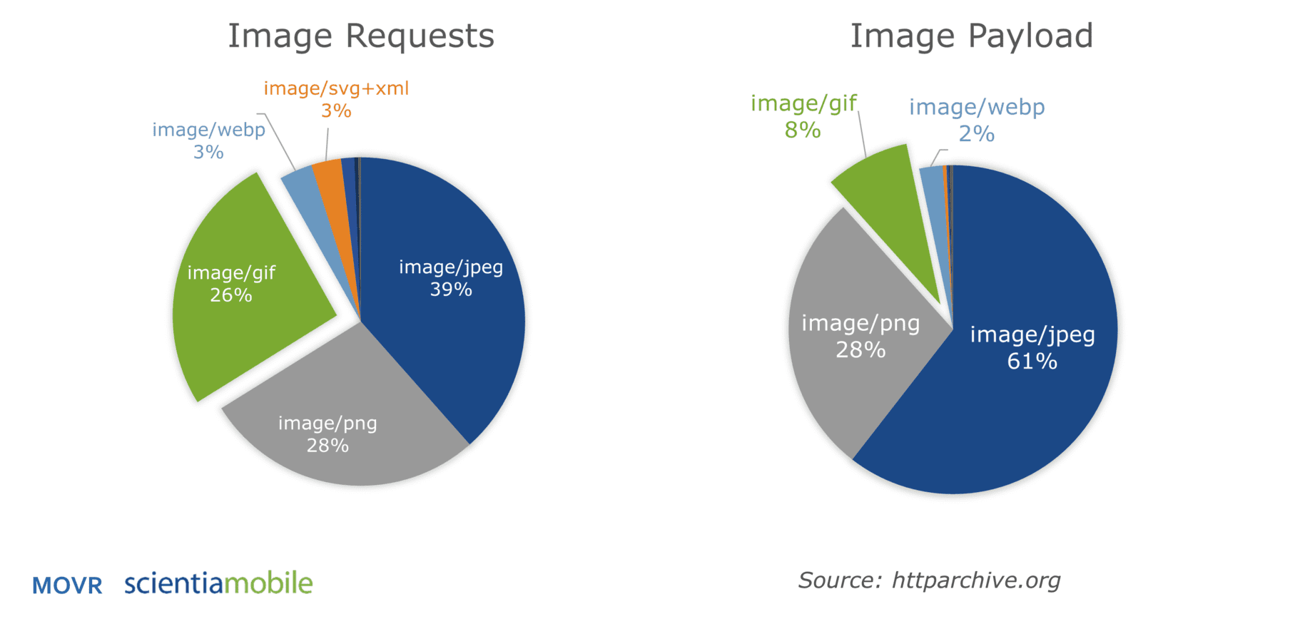 Pie charts of GIF popularity
