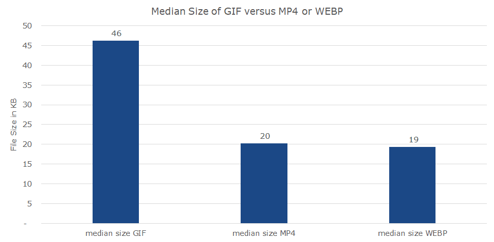 Median GIF Payload Comparison MP4 and WEBP