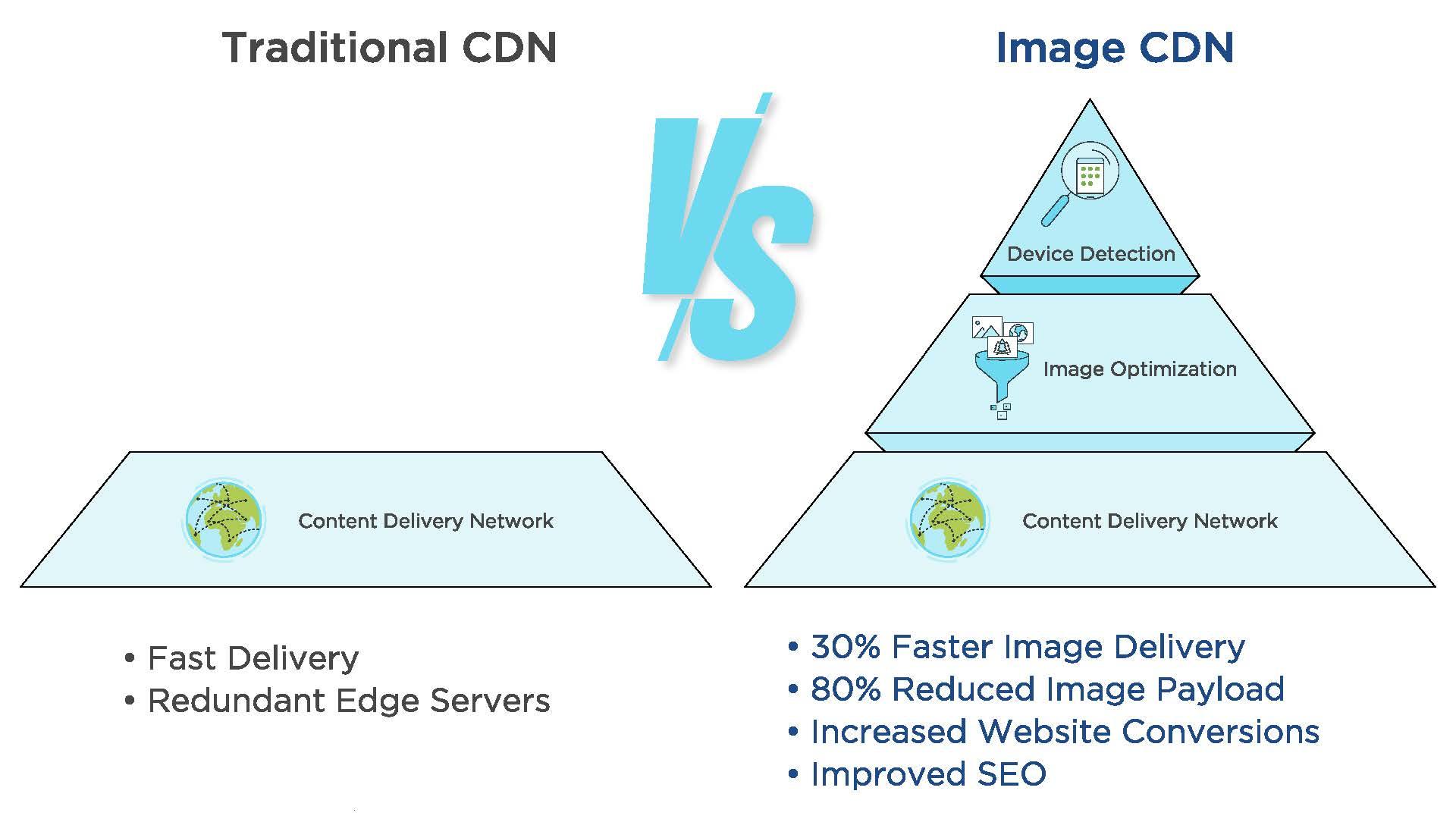Traditional vs Image CDN