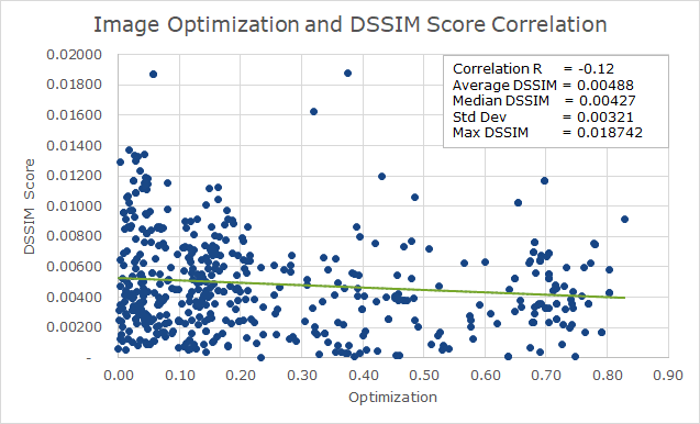 DSSIM Score vs Optimization Correlation