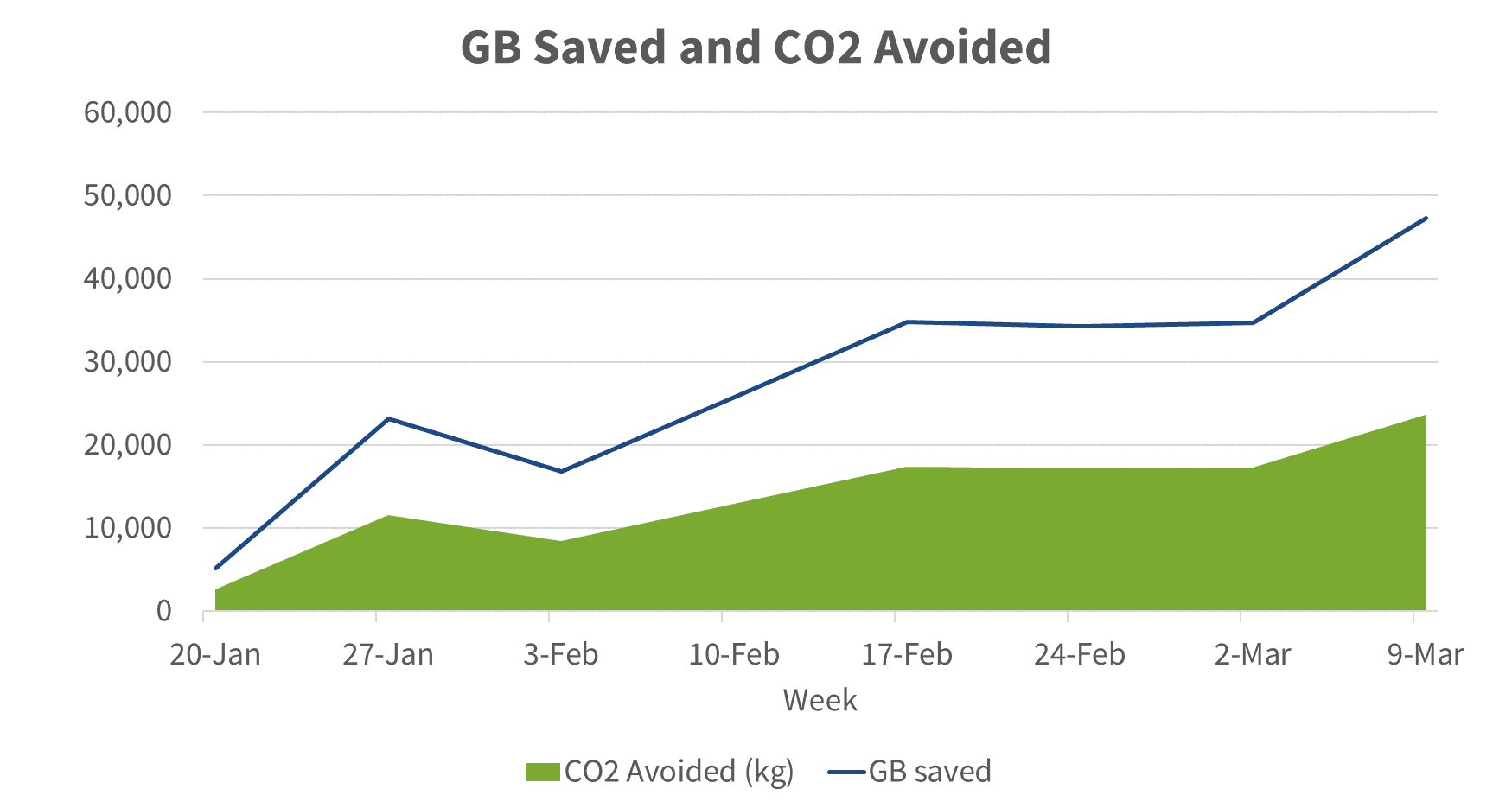 CO2 weekly savings