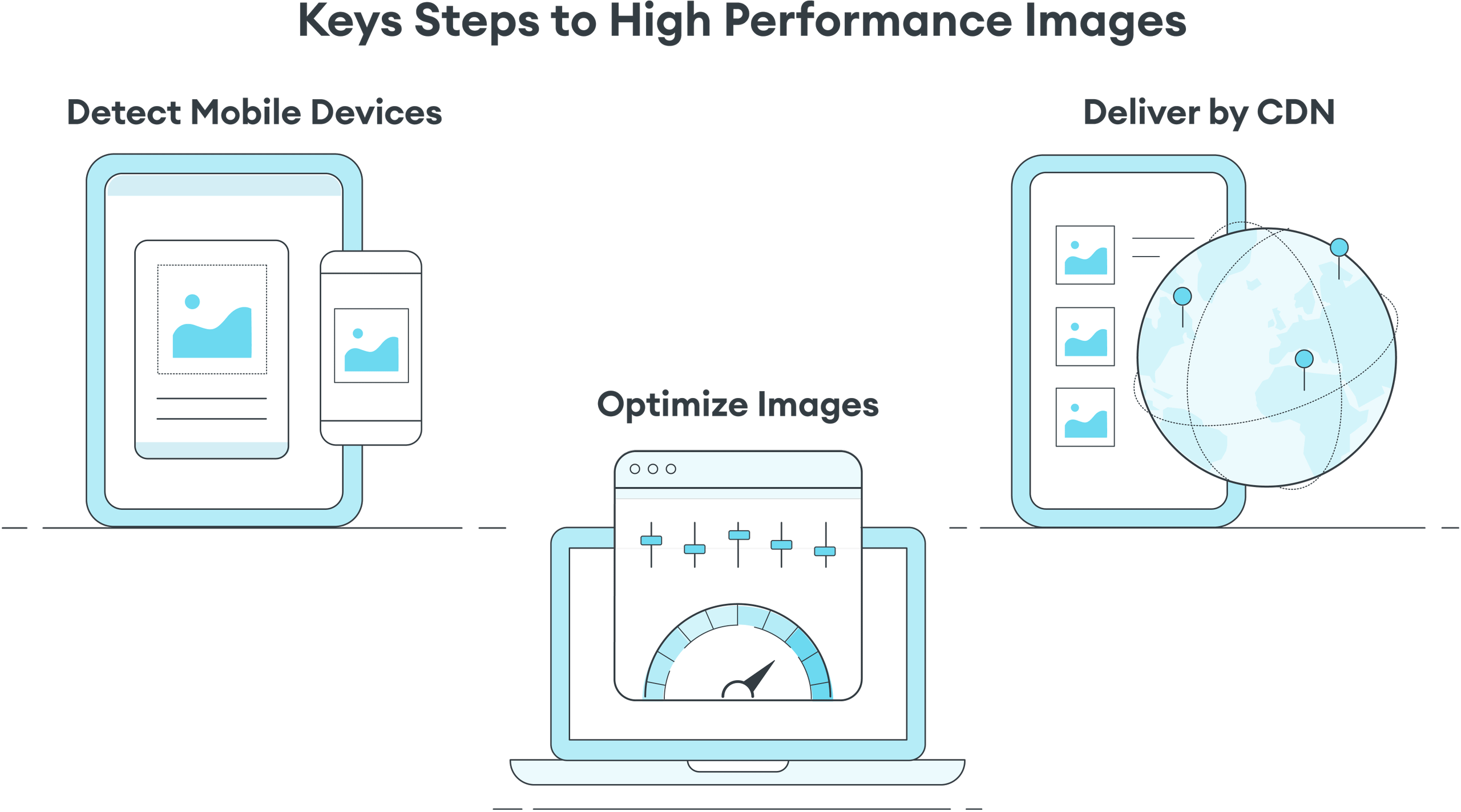 Key Steps to High Performance Images