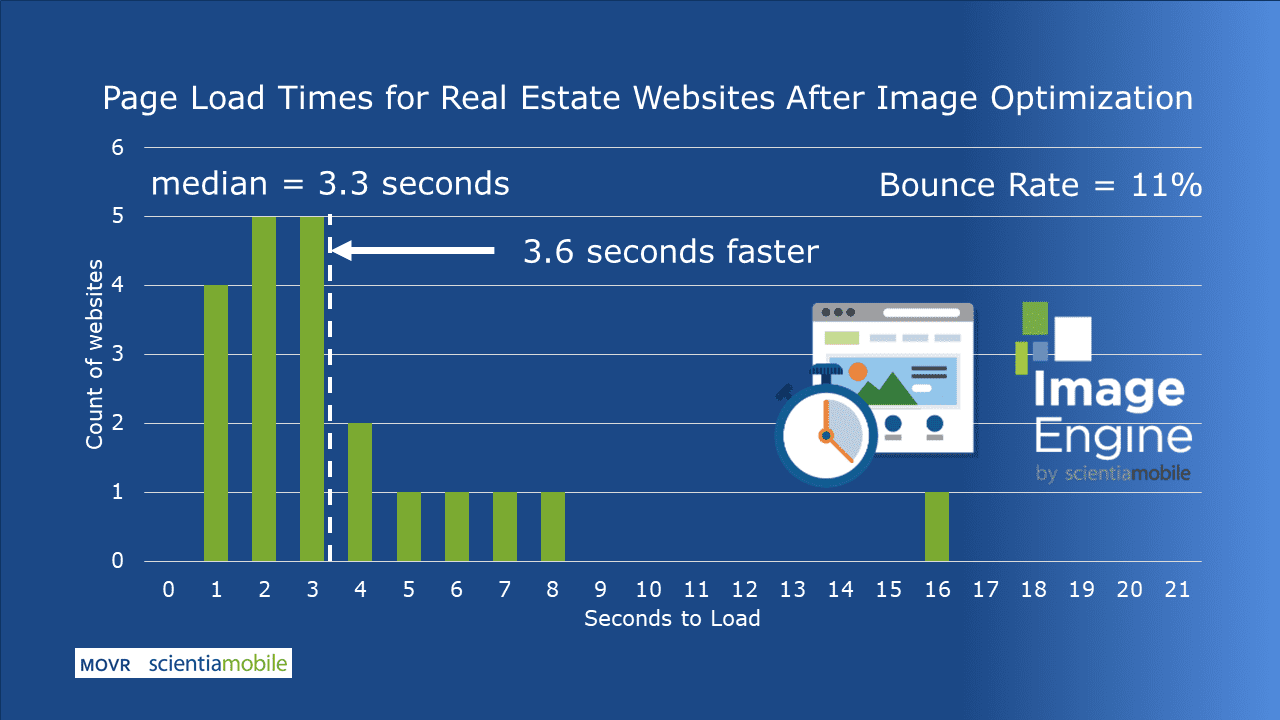 Real Estate Page Load Times after ImageEngine
