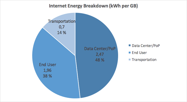 Internet Energy Breakdown