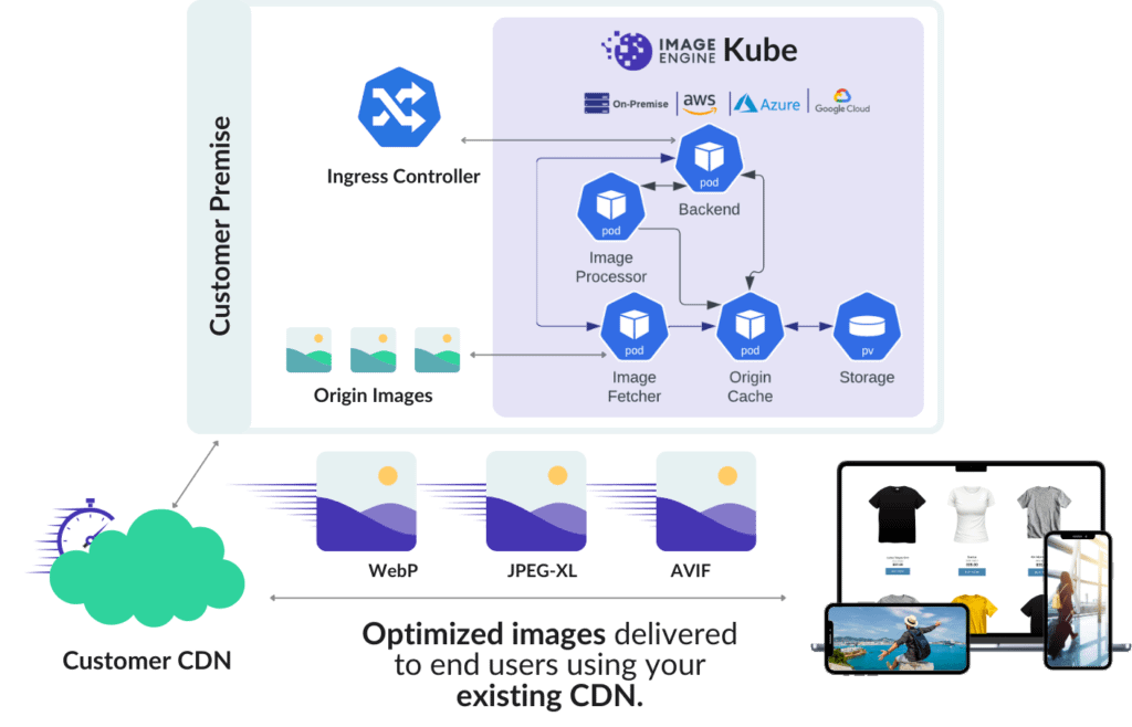 ImageEngine Kube — Self-Hosted Image Optimization