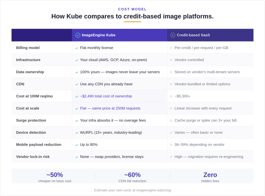 ImageEngine Kube — Self-Hosted Image Optimization